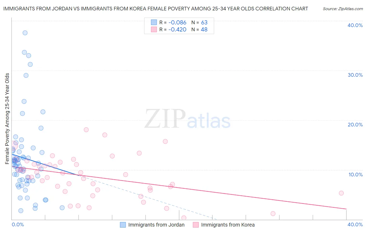 Immigrants from Jordan vs Immigrants from Korea Female Poverty Among 25-34 Year Olds