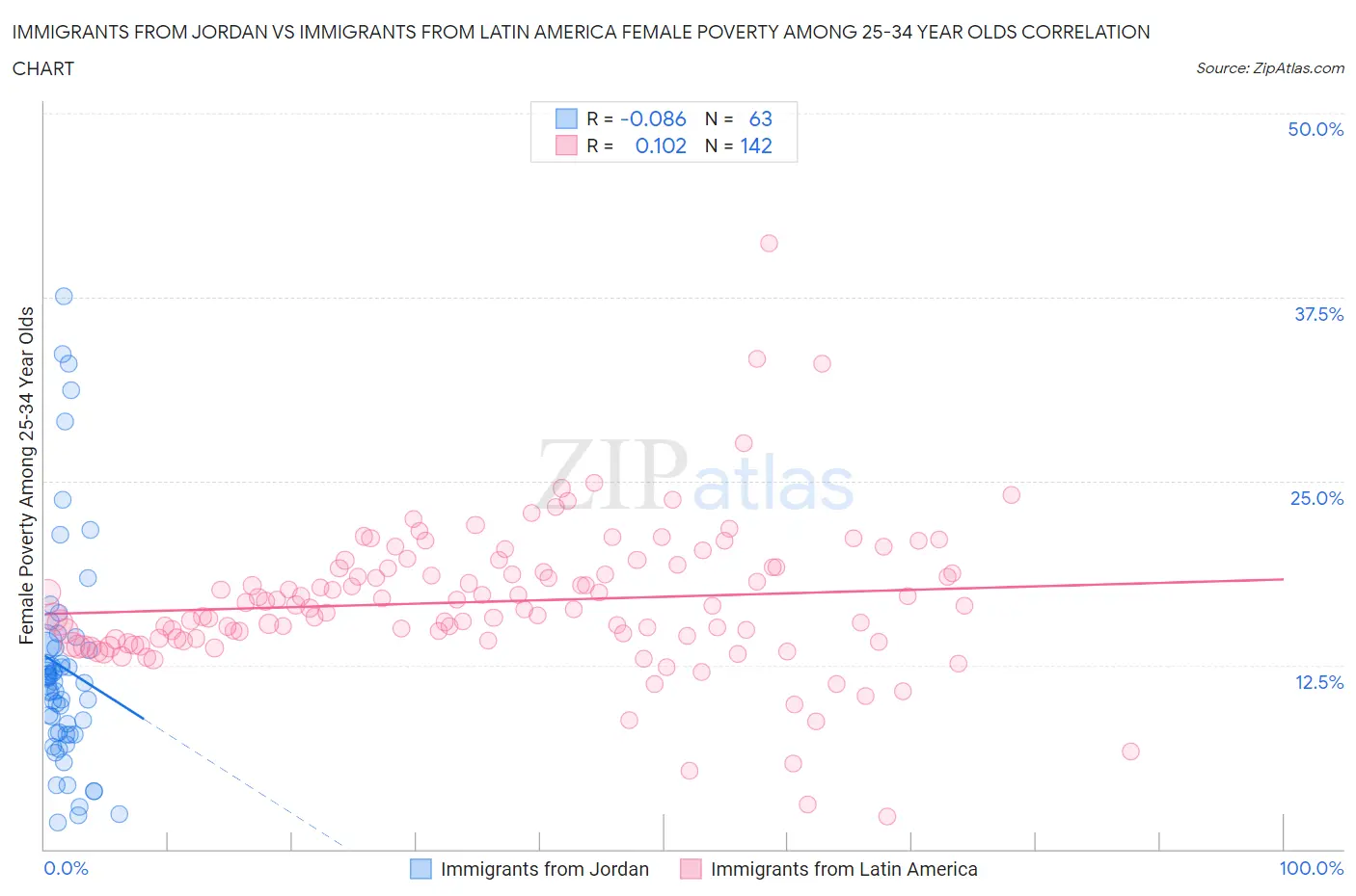 Immigrants from Jordan vs Immigrants from Latin America Female Poverty Among 25-34 Year Olds