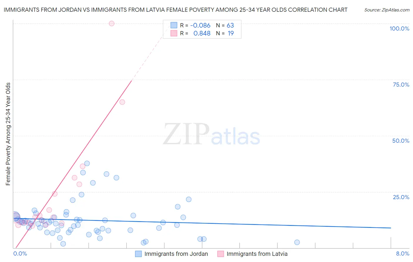 Immigrants from Jordan vs Immigrants from Latvia Female Poverty Among 25-34 Year Olds