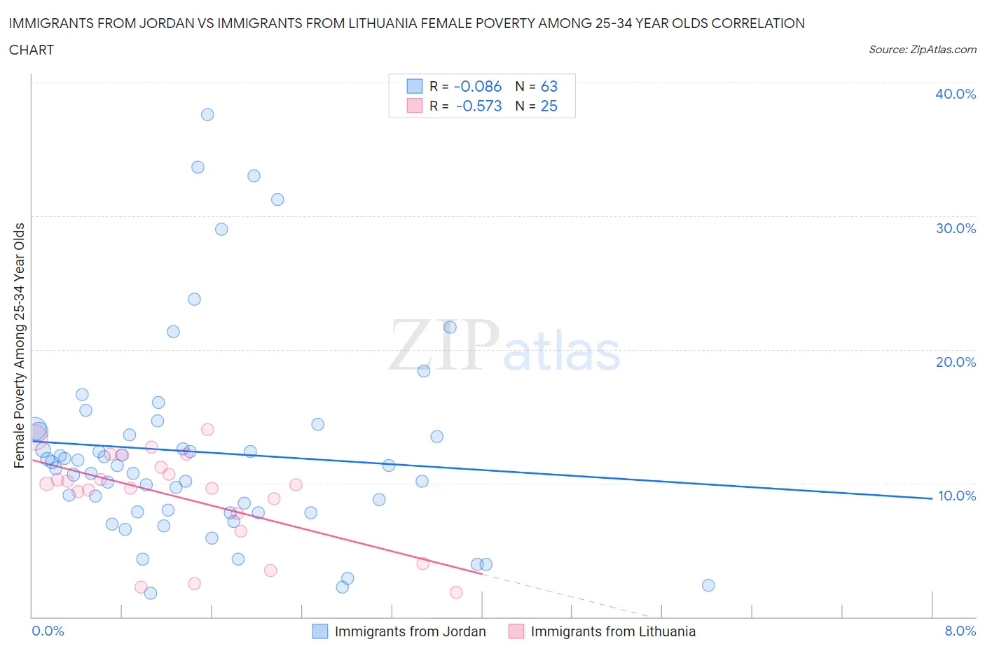 Immigrants from Jordan vs Immigrants from Lithuania Female Poverty Among 25-34 Year Olds