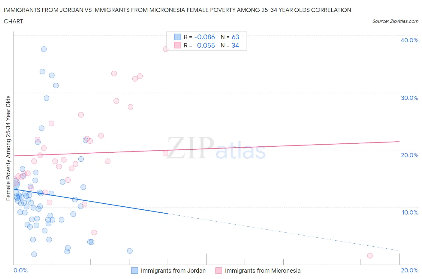 Immigrants from Jordan vs Immigrants from Micronesia Female Poverty Among 25-34 Year Olds