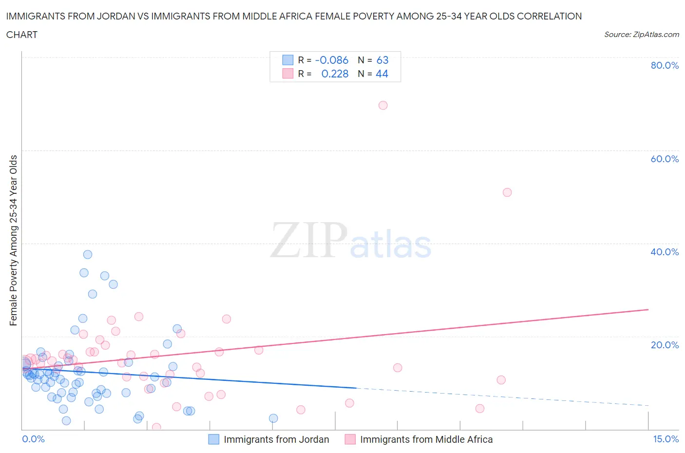 Immigrants from Jordan vs Immigrants from Middle Africa Female Poverty Among 25-34 Year Olds