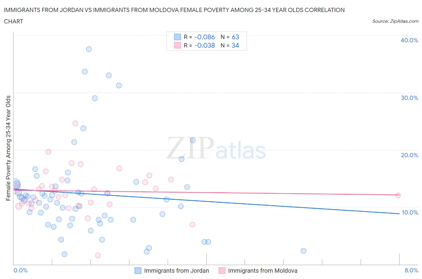 Immigrants from Jordan vs Immigrants from Moldova Female Poverty Among 25-34 Year Olds