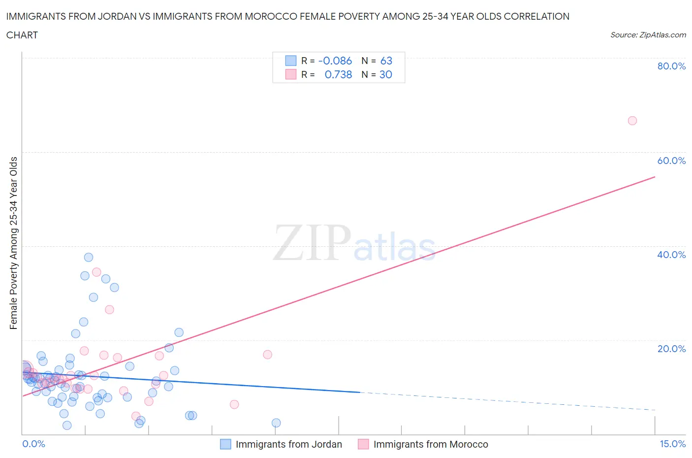 Immigrants from Jordan vs Immigrants from Morocco Female Poverty Among 25-34 Year Olds