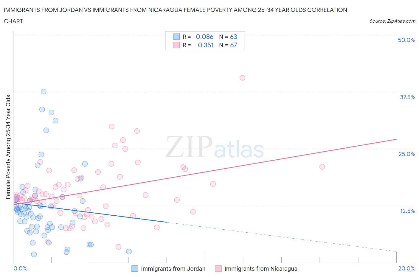 Immigrants from Jordan vs Immigrants from Nicaragua Female Poverty Among 25-34 Year Olds