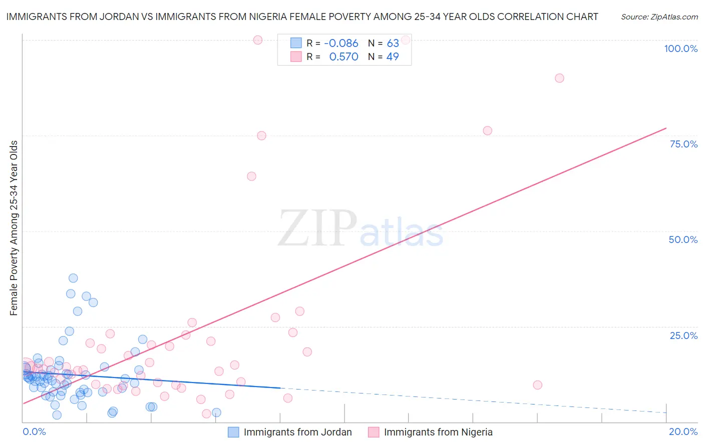 Immigrants from Jordan vs Immigrants from Nigeria Female Poverty Among 25-34 Year Olds