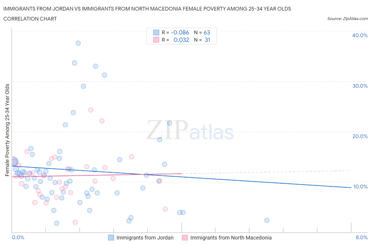 Immigrants from Jordan vs Immigrants from North Macedonia Female Poverty Among 25-34 Year Olds