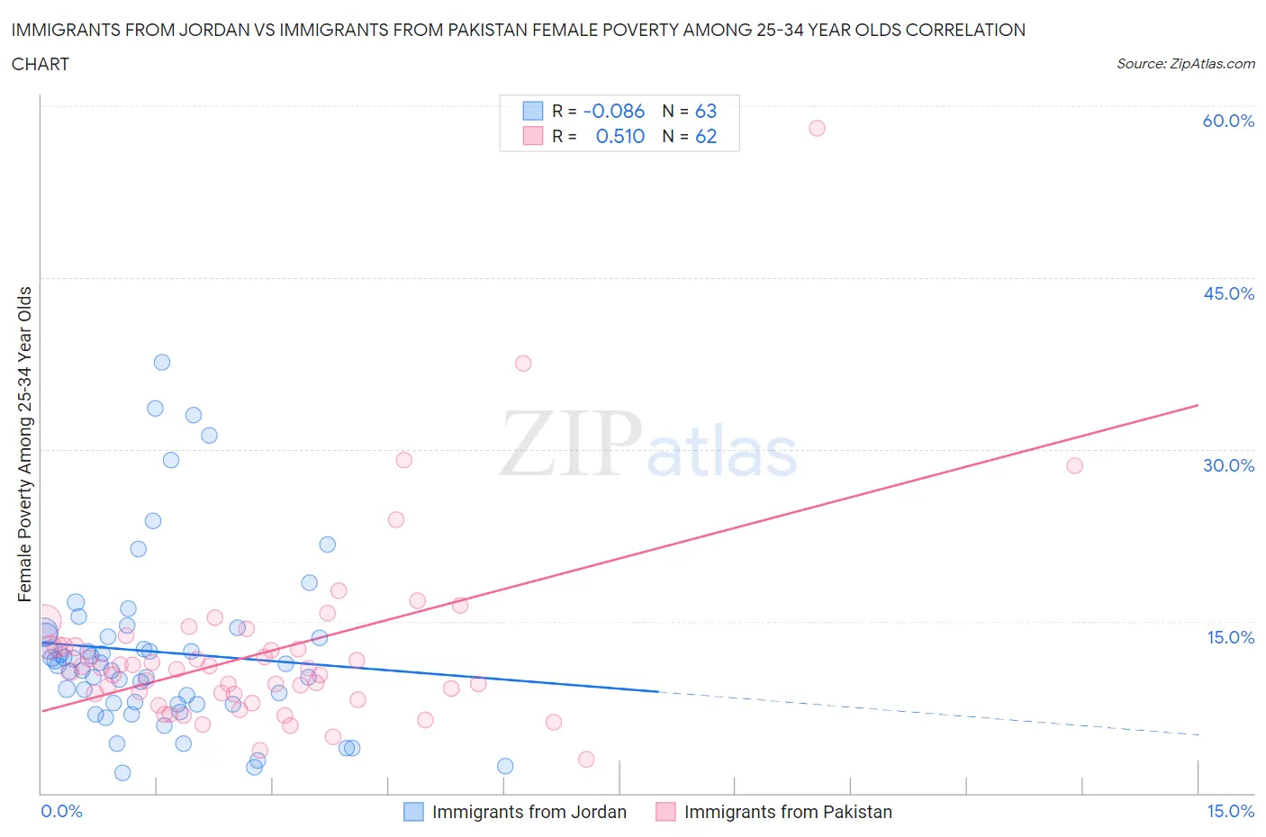 Immigrants from Jordan vs Immigrants from Pakistan Female Poverty Among 25-34 Year Olds