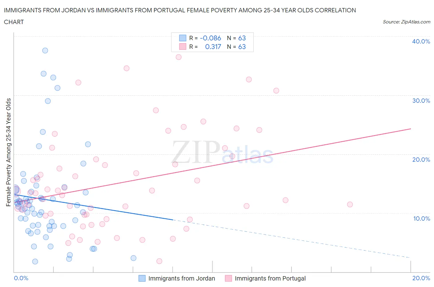 Immigrants from Jordan vs Immigrants from Portugal Female Poverty Among 25-34 Year Olds