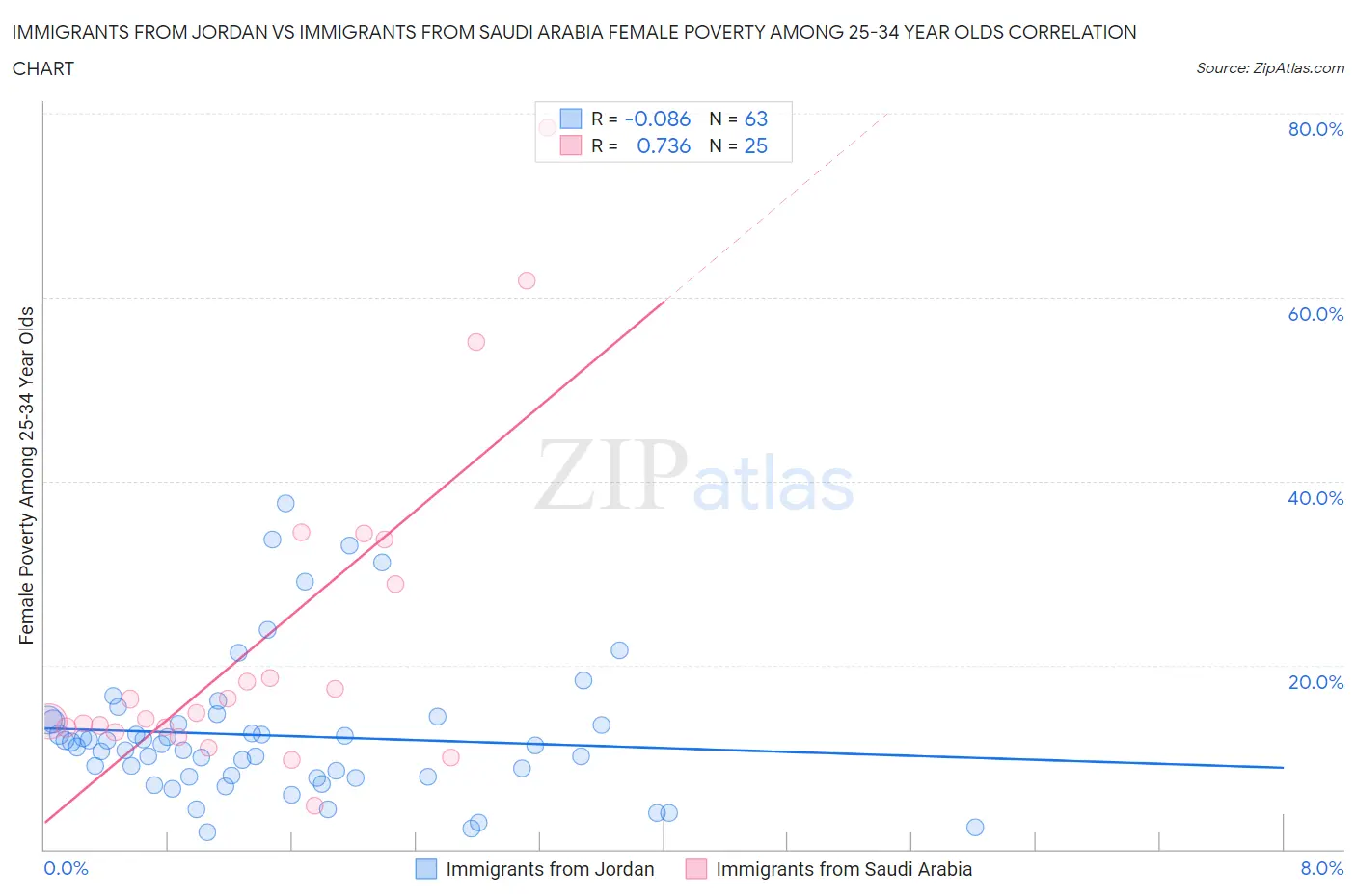 Immigrants from Jordan vs Immigrants from Saudi Arabia Female Poverty Among 25-34 Year Olds