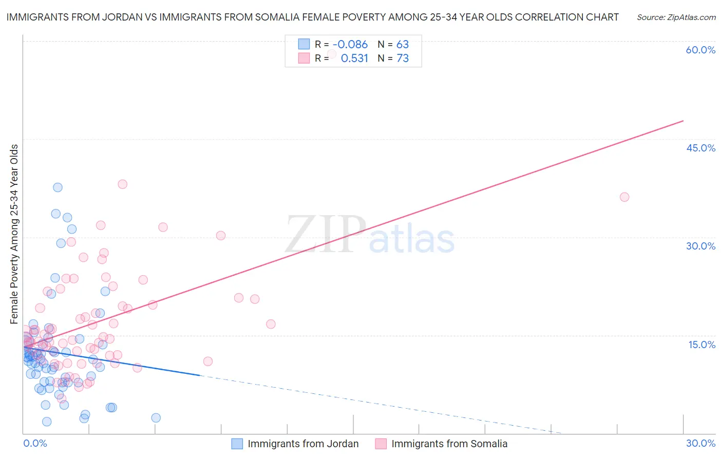 Immigrants from Jordan vs Immigrants from Somalia Female Poverty Among 25-34 Year Olds