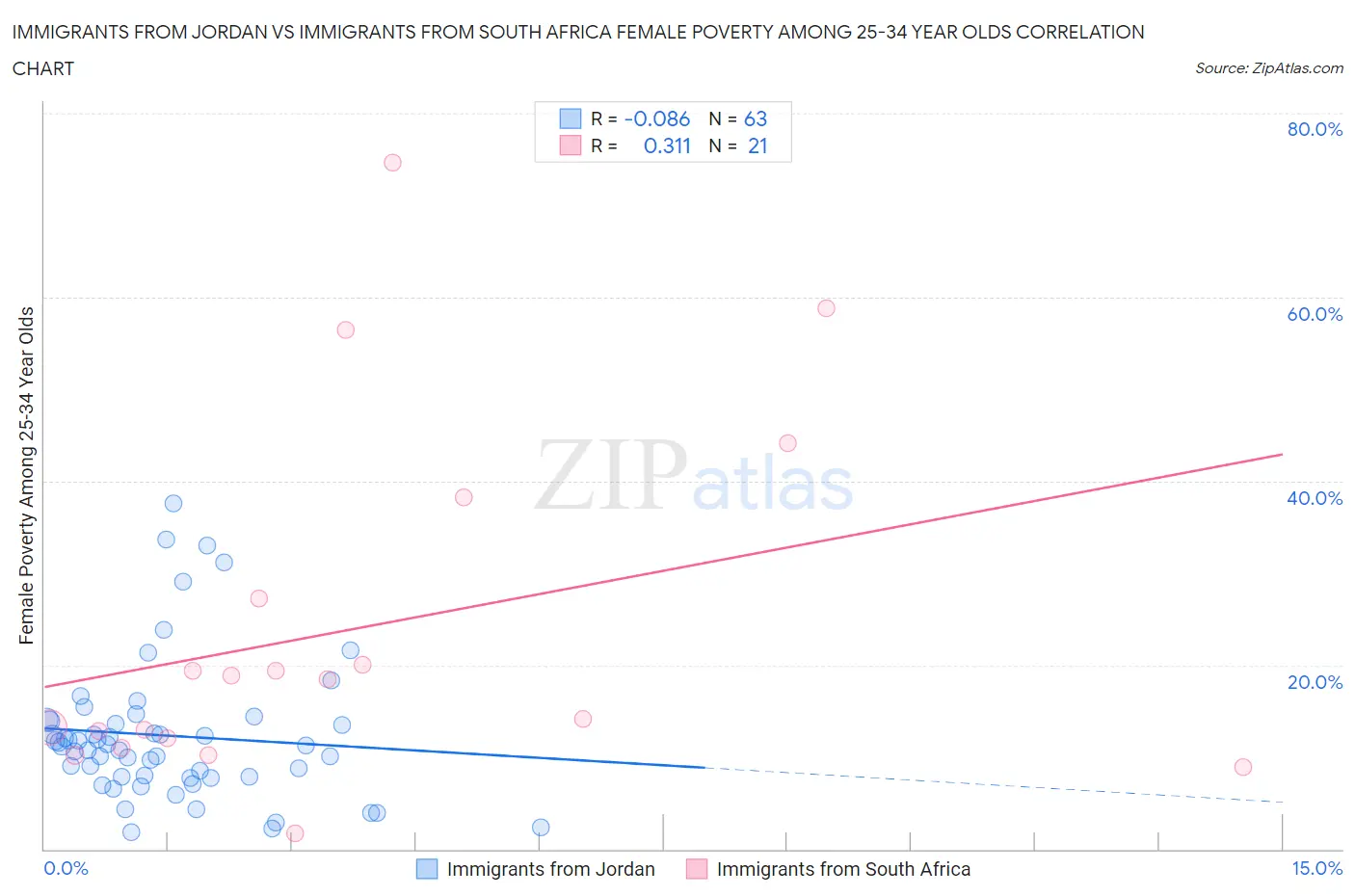 Immigrants from Jordan vs Immigrants from South Africa Female Poverty Among 25-34 Year Olds