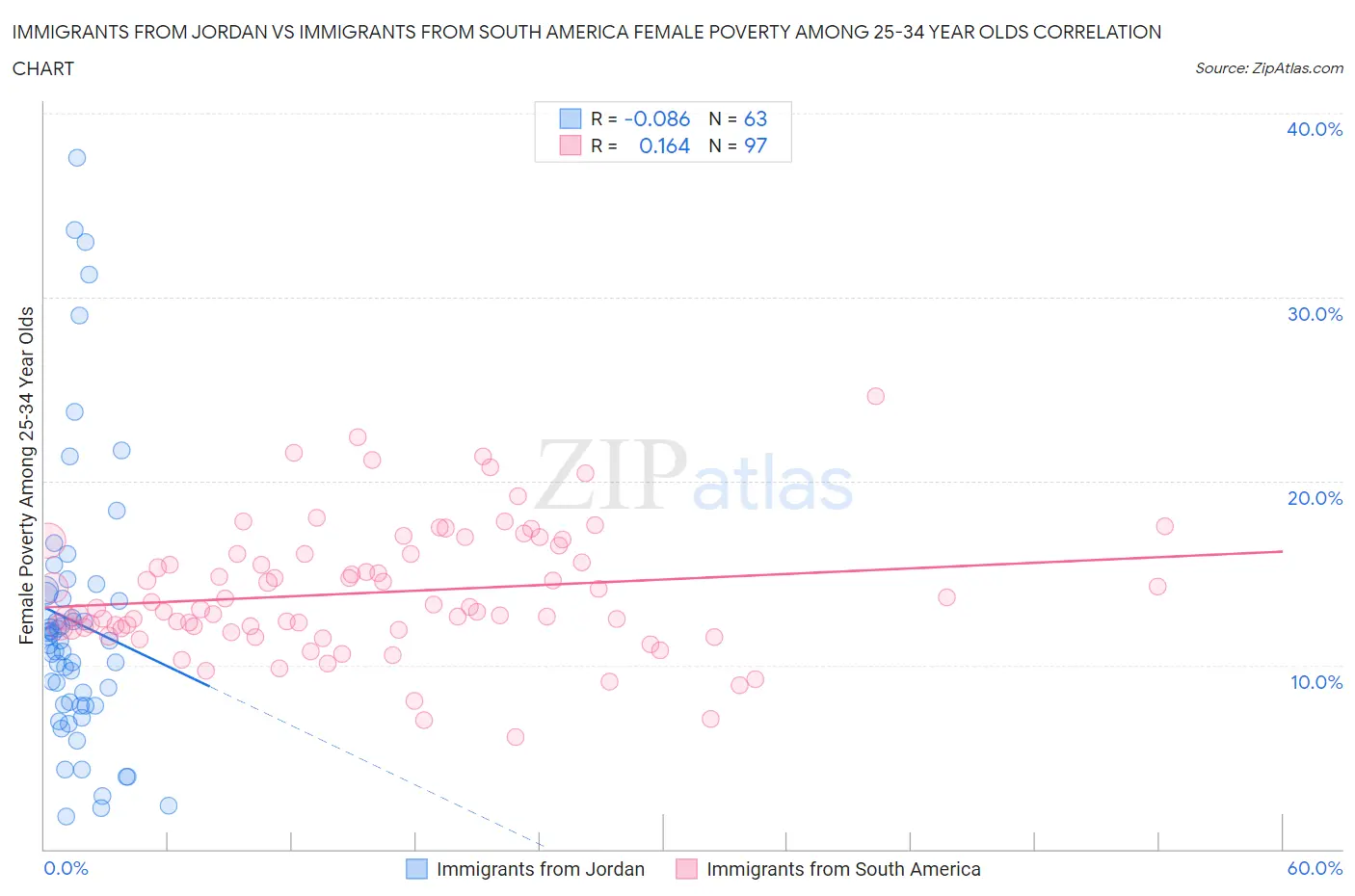 Immigrants from Jordan vs Immigrants from South America Female Poverty Among 25-34 Year Olds
