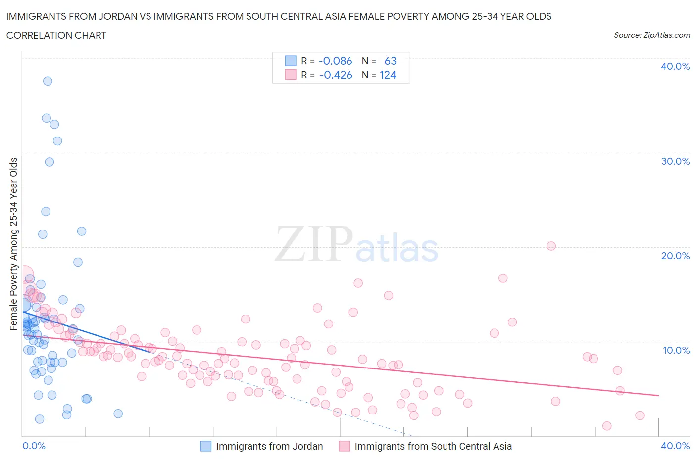 Immigrants from Jordan vs Immigrants from South Central Asia Female Poverty Among 25-34 Year Olds