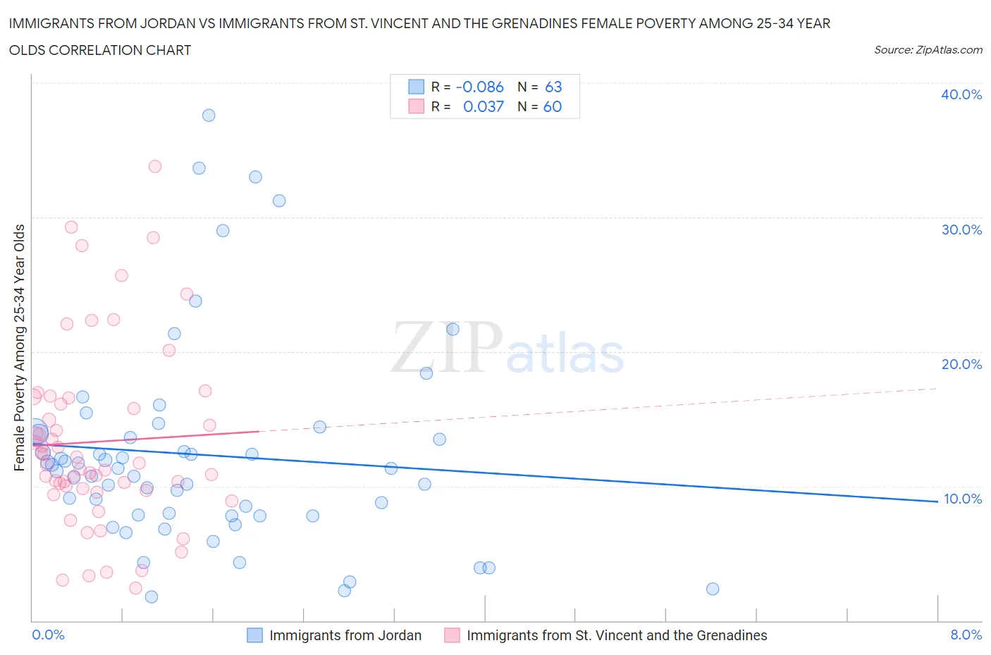 Immigrants from Jordan vs Immigrants from St. Vincent and the Grenadines Female Poverty Among 25-34 Year Olds