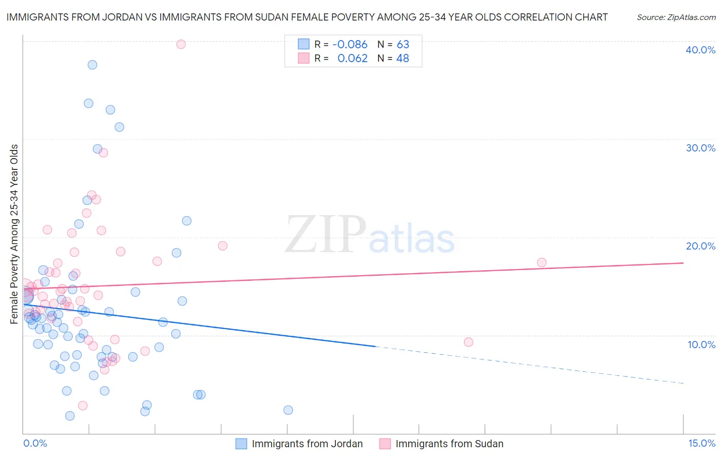 Immigrants from Jordan vs Immigrants from Sudan Female Poverty Among 25-34 Year Olds