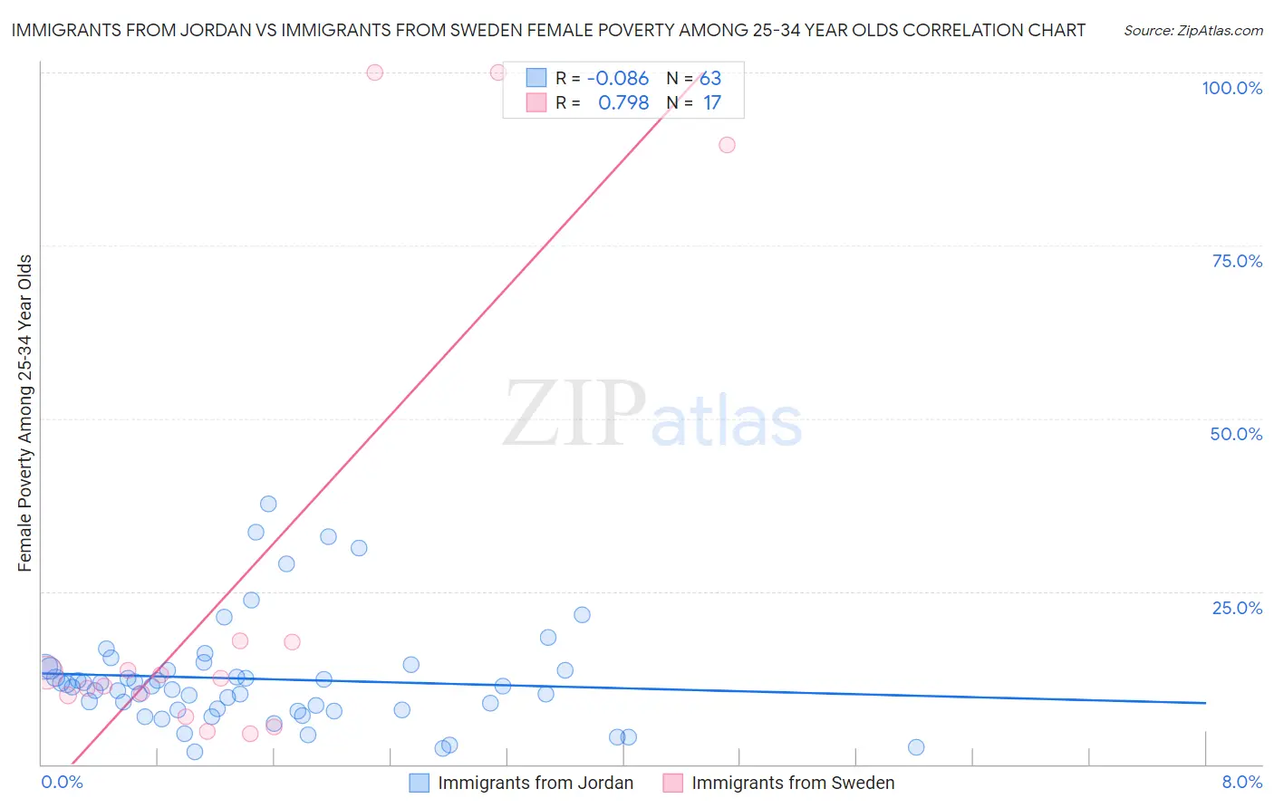 Immigrants from Jordan vs Immigrants from Sweden Female Poverty Among 25-34 Year Olds