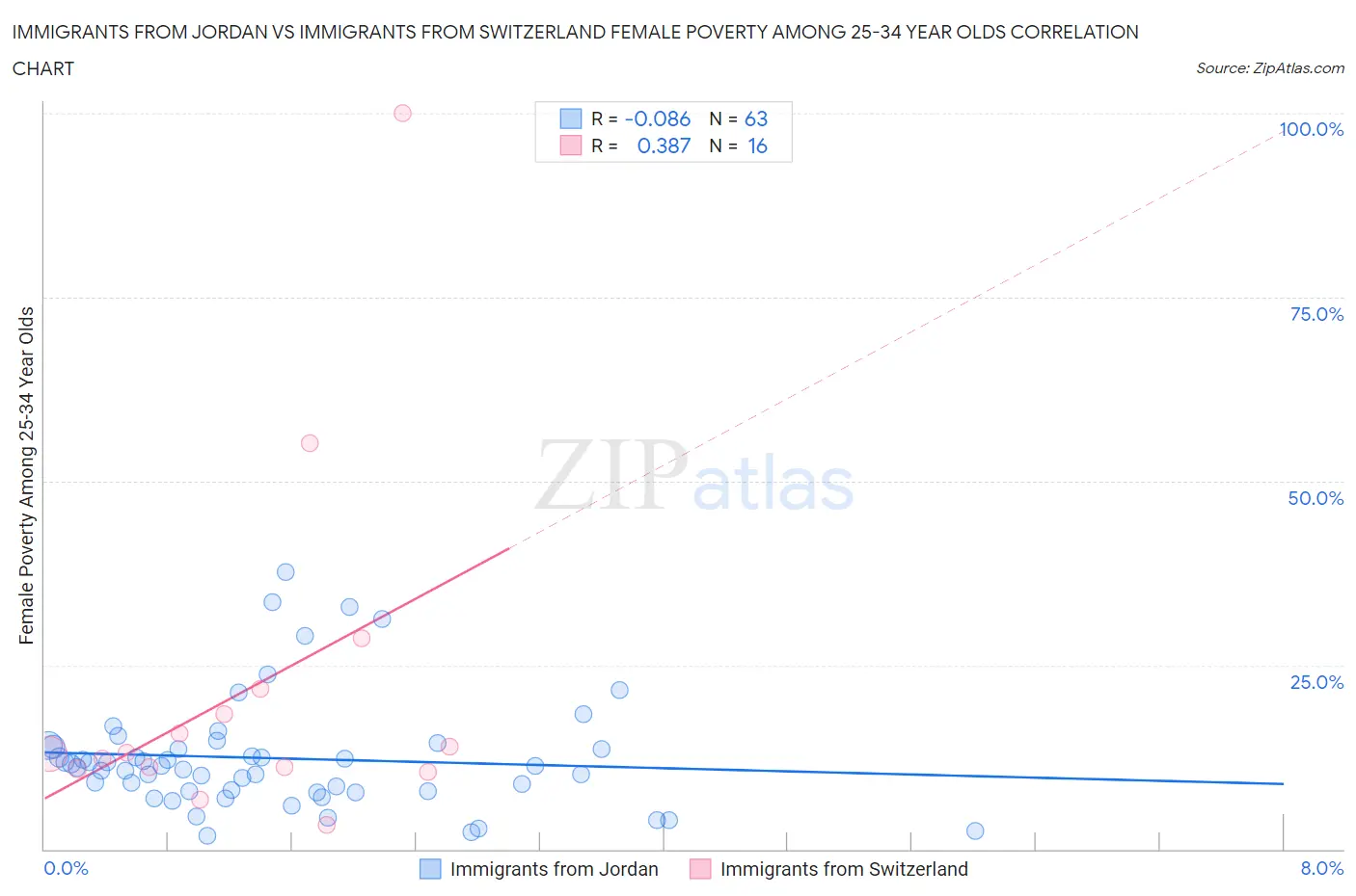 Immigrants from Jordan vs Immigrants from Switzerland Female Poverty Among 25-34 Year Olds