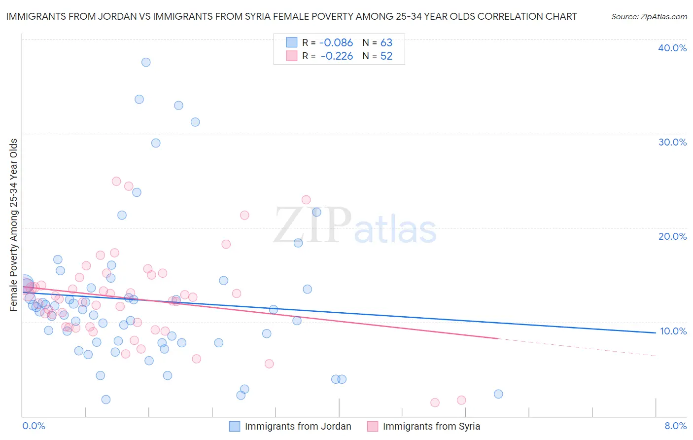 Immigrants from Jordan vs Immigrants from Syria Female Poverty Among 25-34 Year Olds