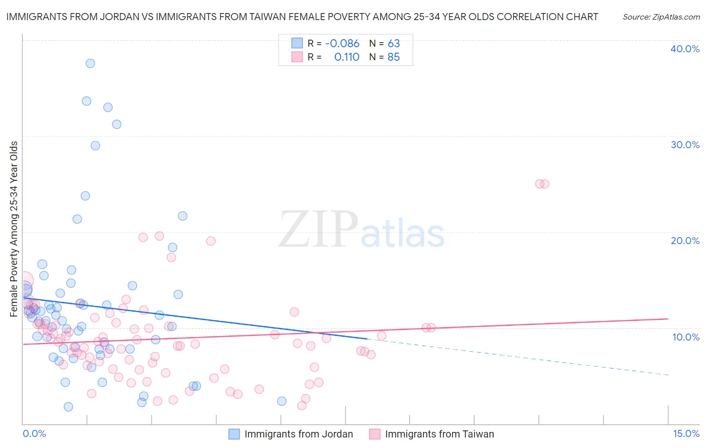 Immigrants from Jordan vs Immigrants from Taiwan Female Poverty Among 25-34 Year Olds