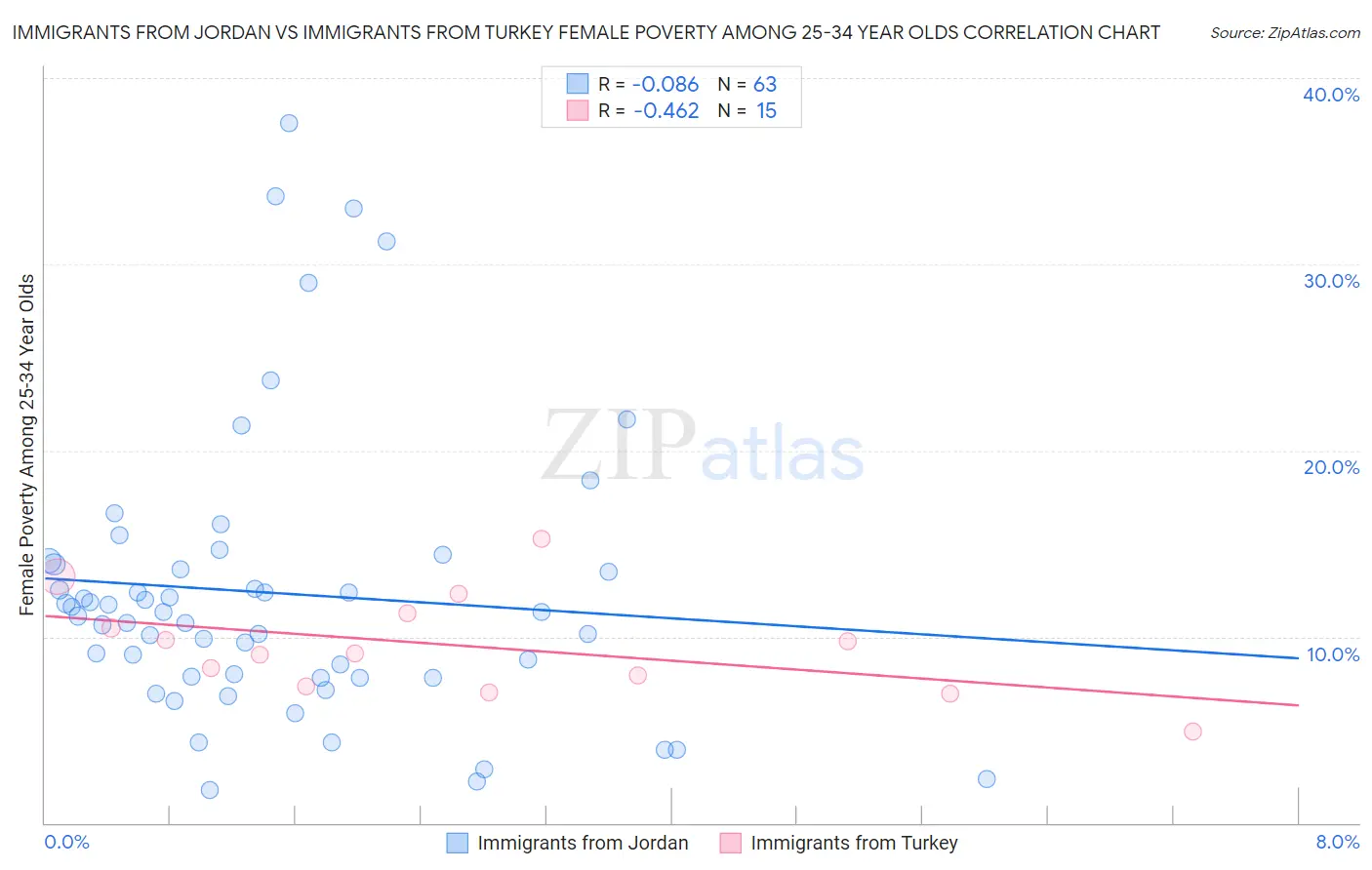 Immigrants from Jordan vs Immigrants from Turkey Female Poverty Among 25-34 Year Olds