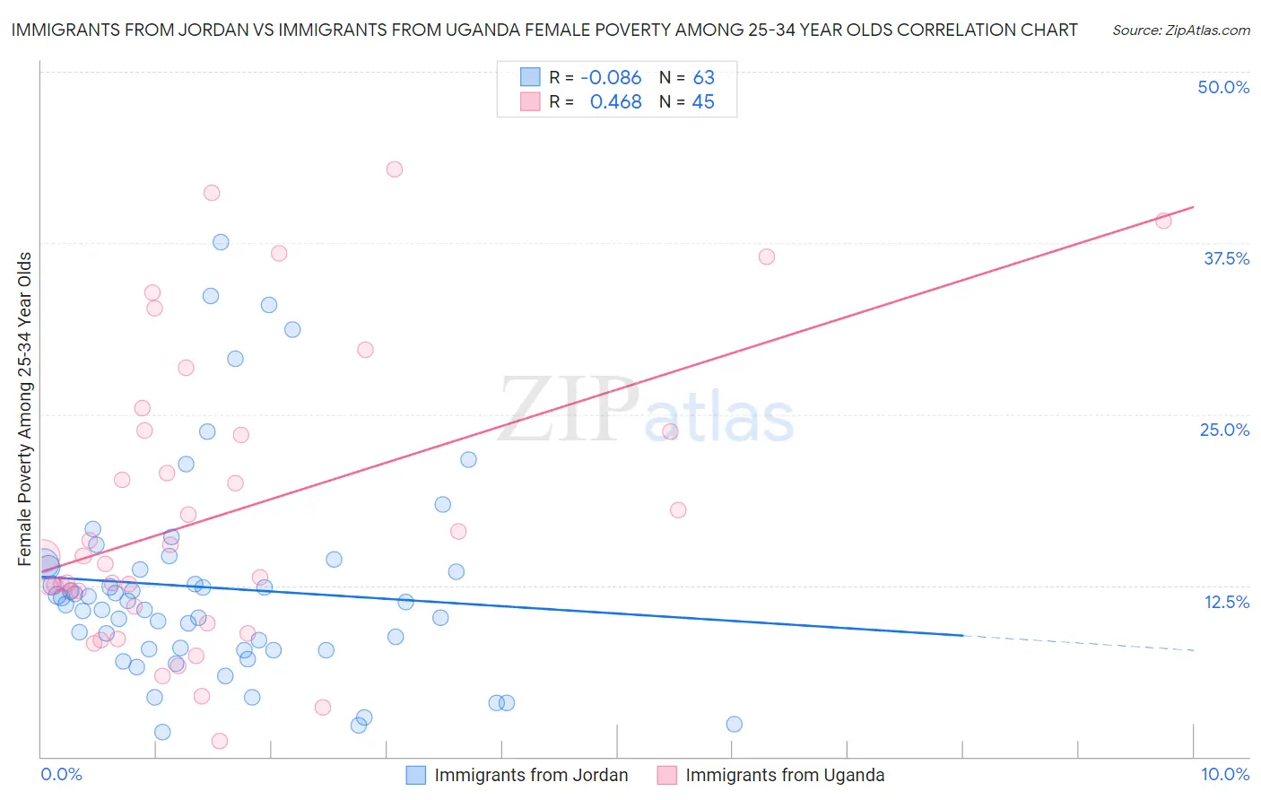 Immigrants from Jordan vs Immigrants from Uganda Female Poverty Among 25-34 Year Olds