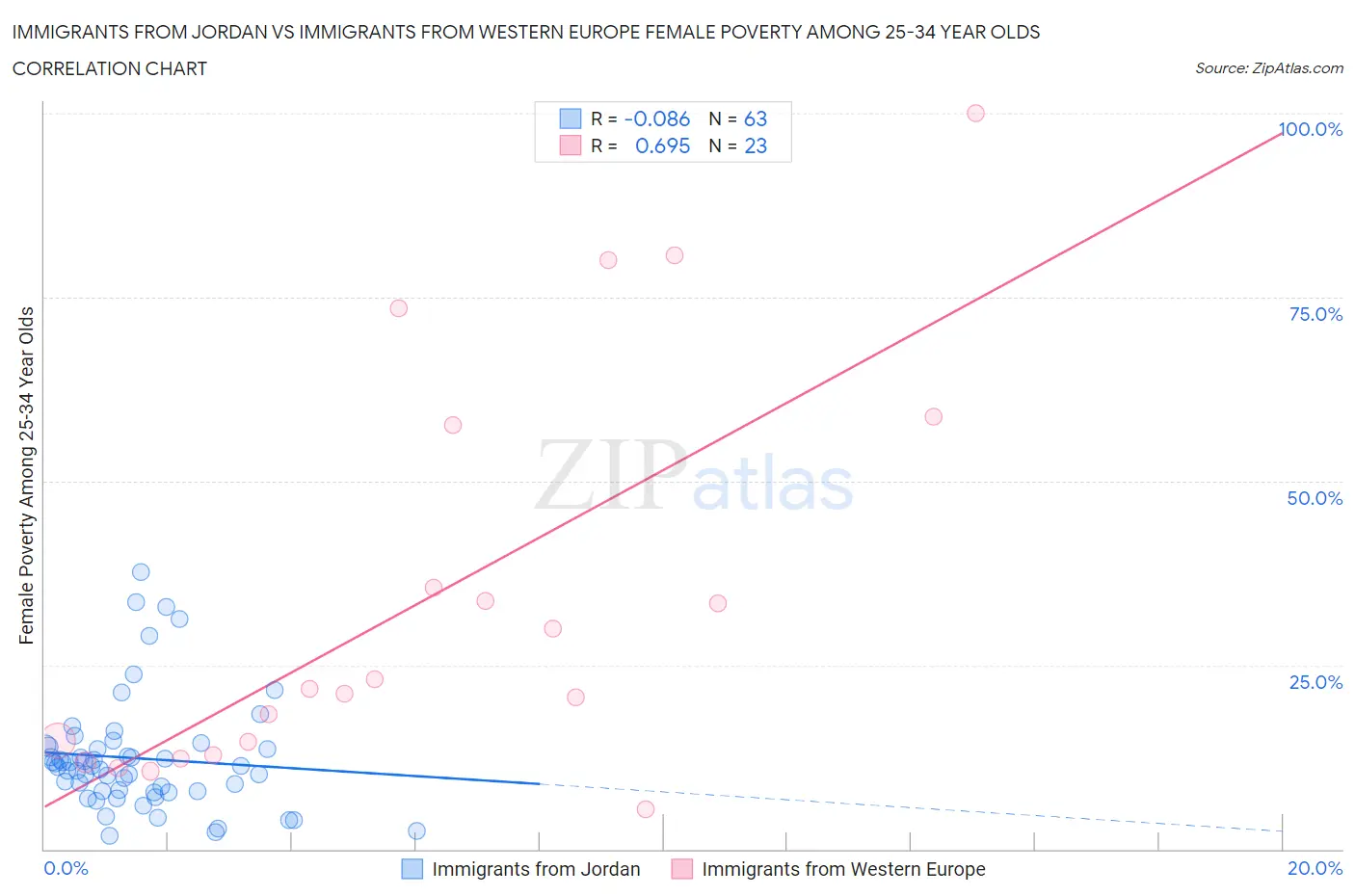 Immigrants from Jordan vs Immigrants from Western Europe Female Poverty Among 25-34 Year Olds