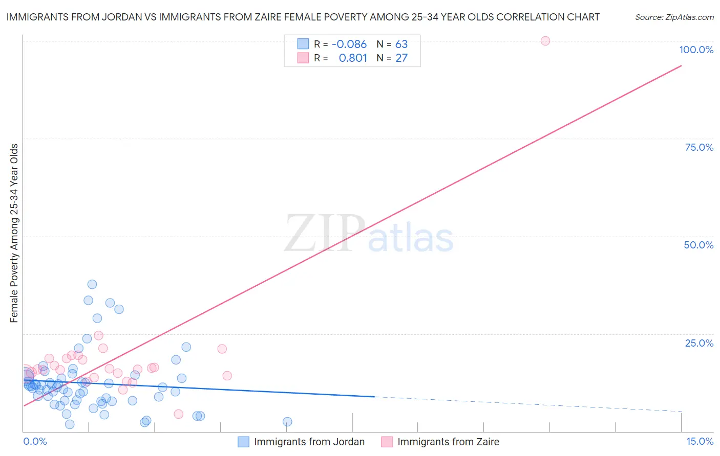 Immigrants from Jordan vs Immigrants from Zaire Female Poverty Among 25-34 Year Olds