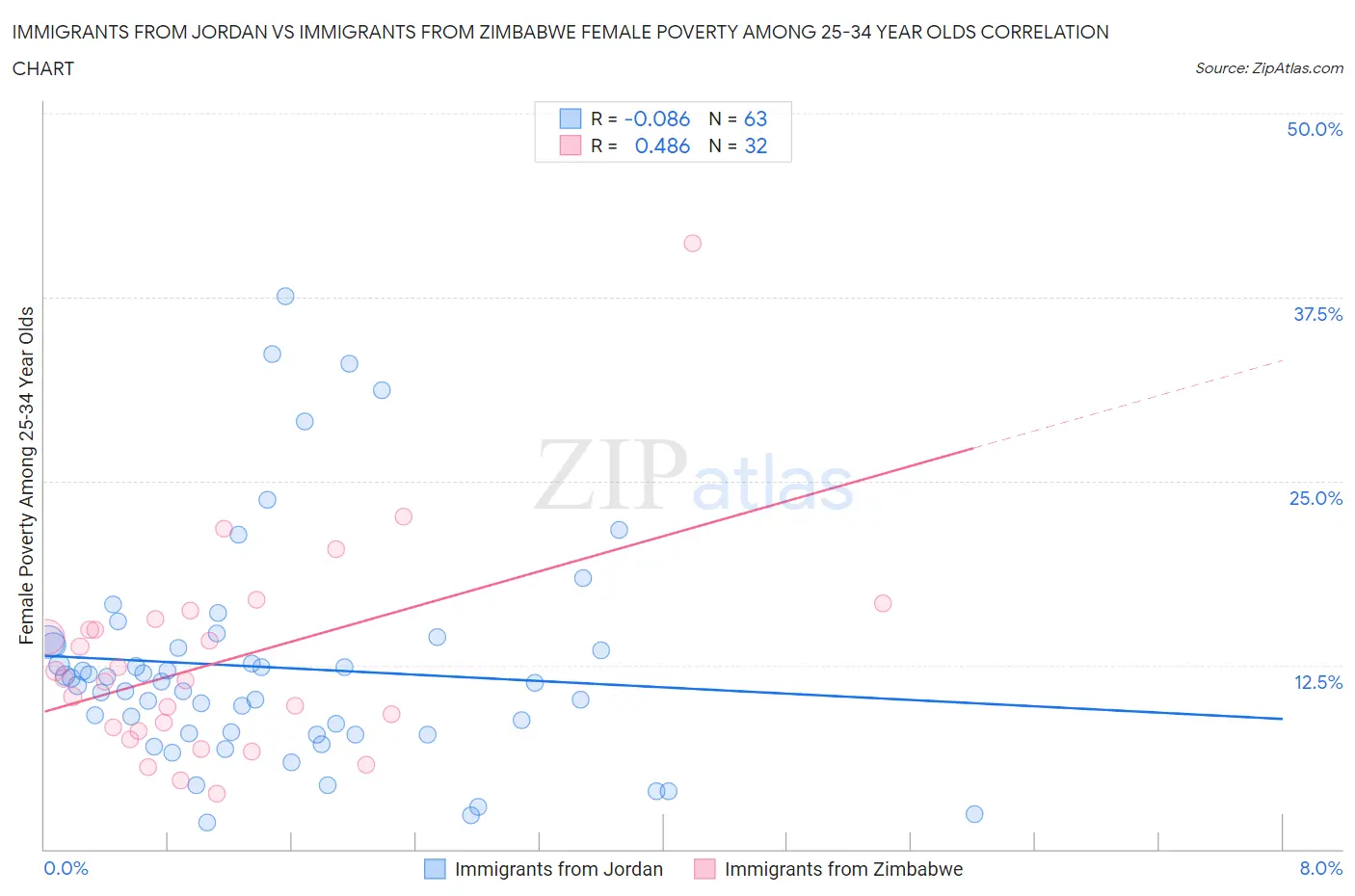Immigrants from Jordan vs Immigrants from Zimbabwe Female Poverty Among 25-34 Year Olds