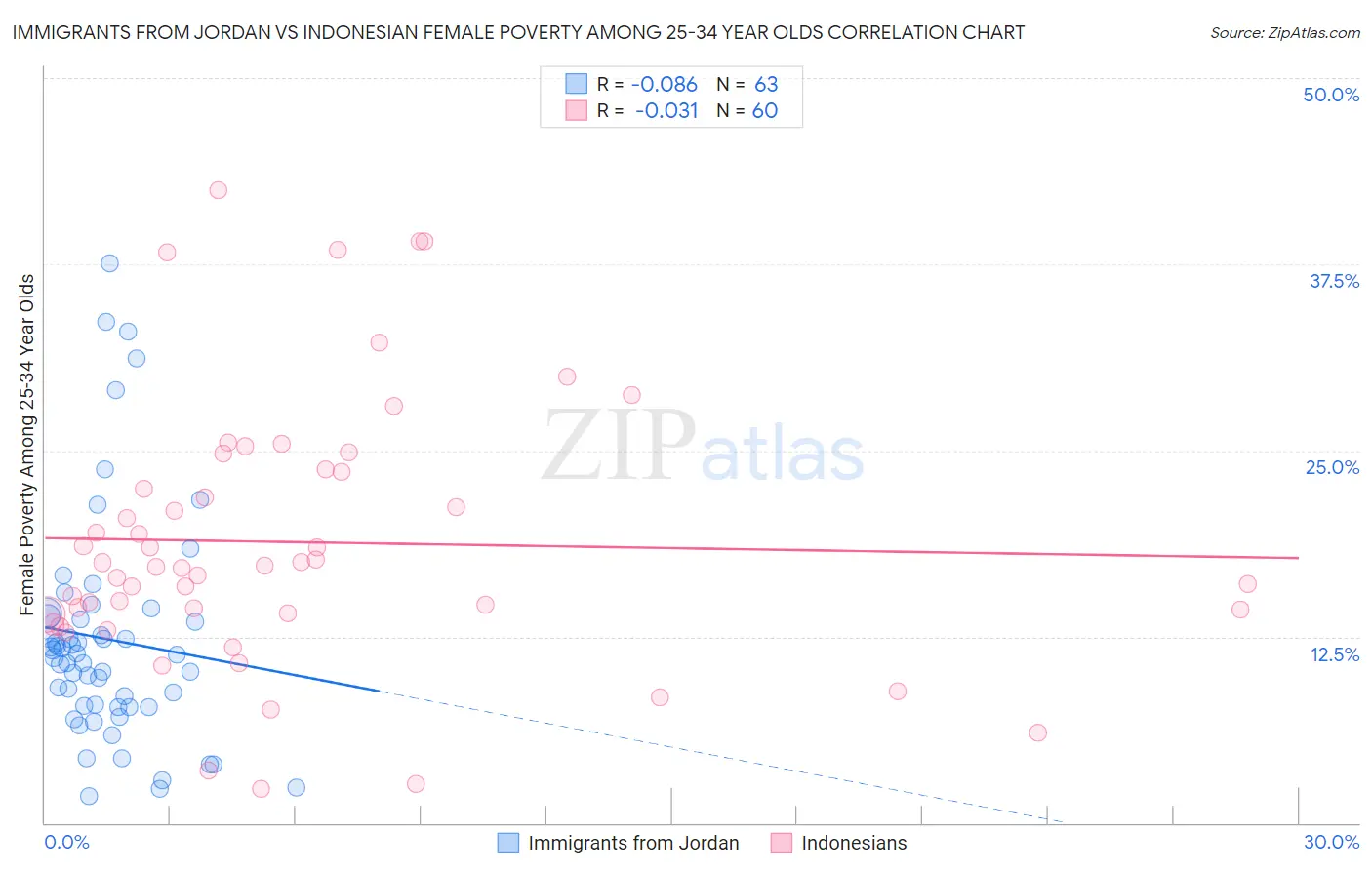 Immigrants from Jordan vs Indonesian Female Poverty Among 25-34 Year Olds