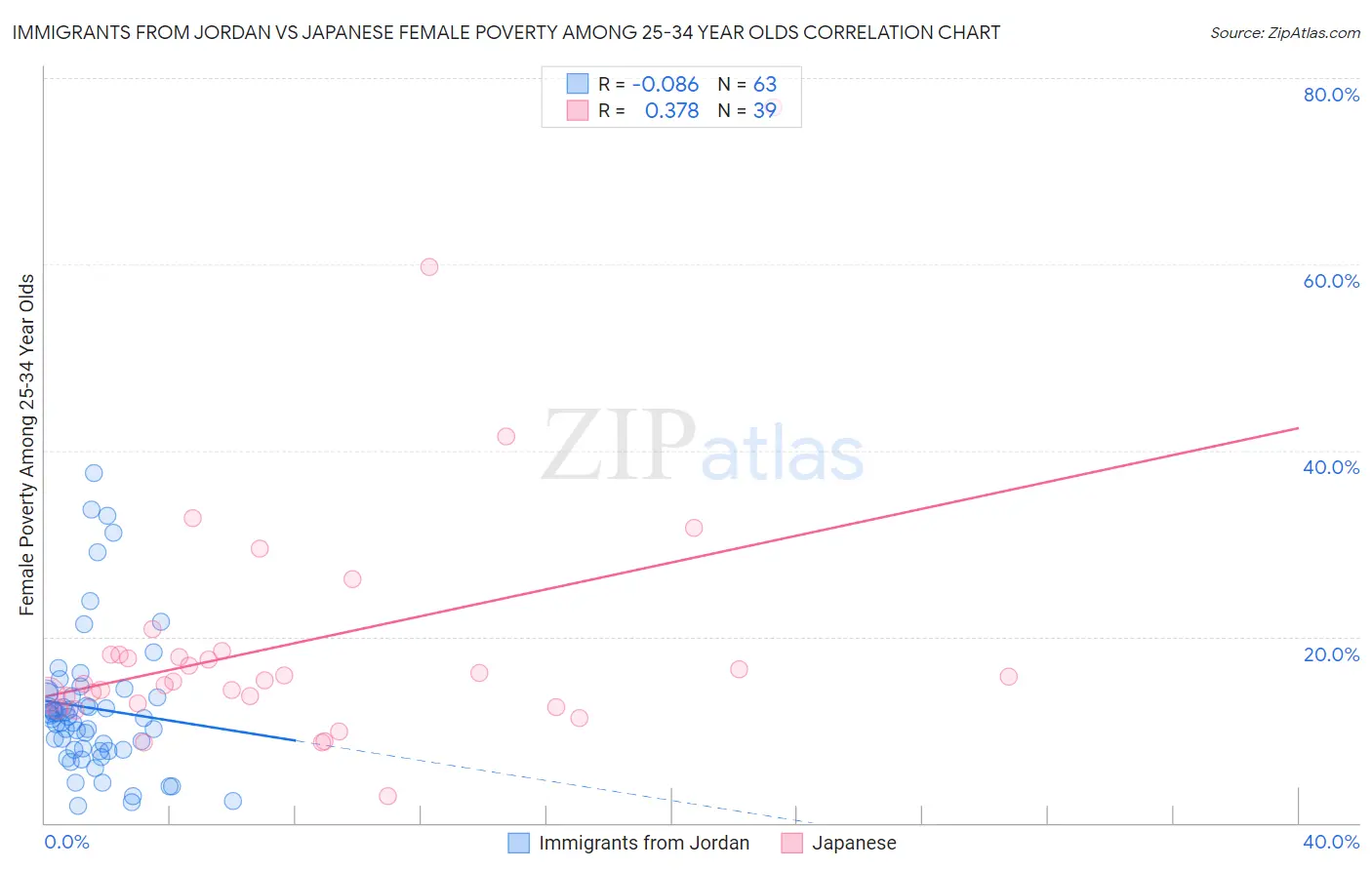 Immigrants from Jordan vs Japanese Female Poverty Among 25-34 Year Olds