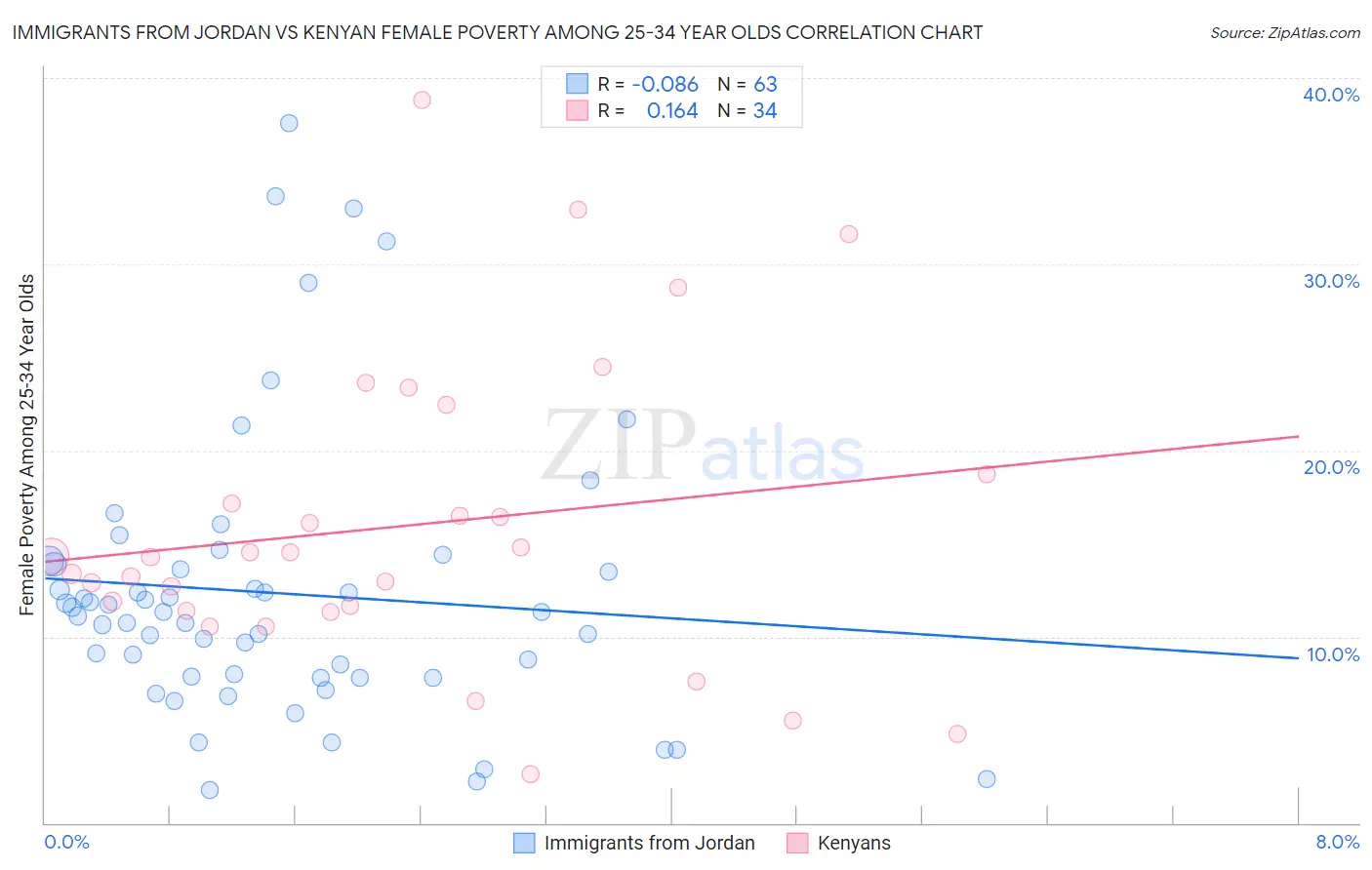 Immigrants from Jordan vs Kenyan Female Poverty Among 25-34 Year Olds