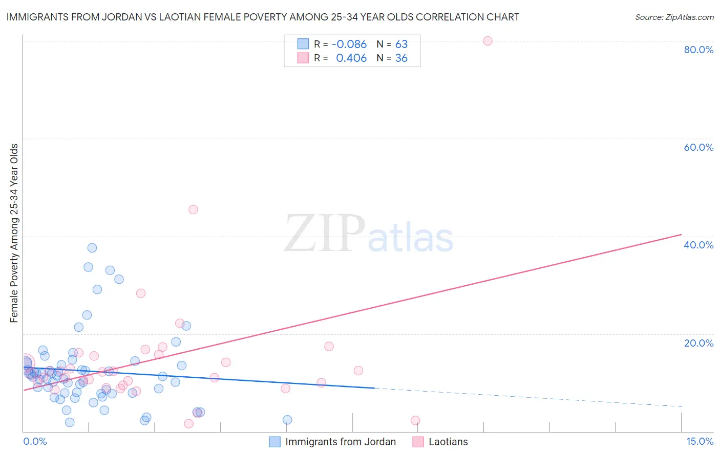Immigrants from Jordan vs Laotian Female Poverty Among 25-34 Year Olds