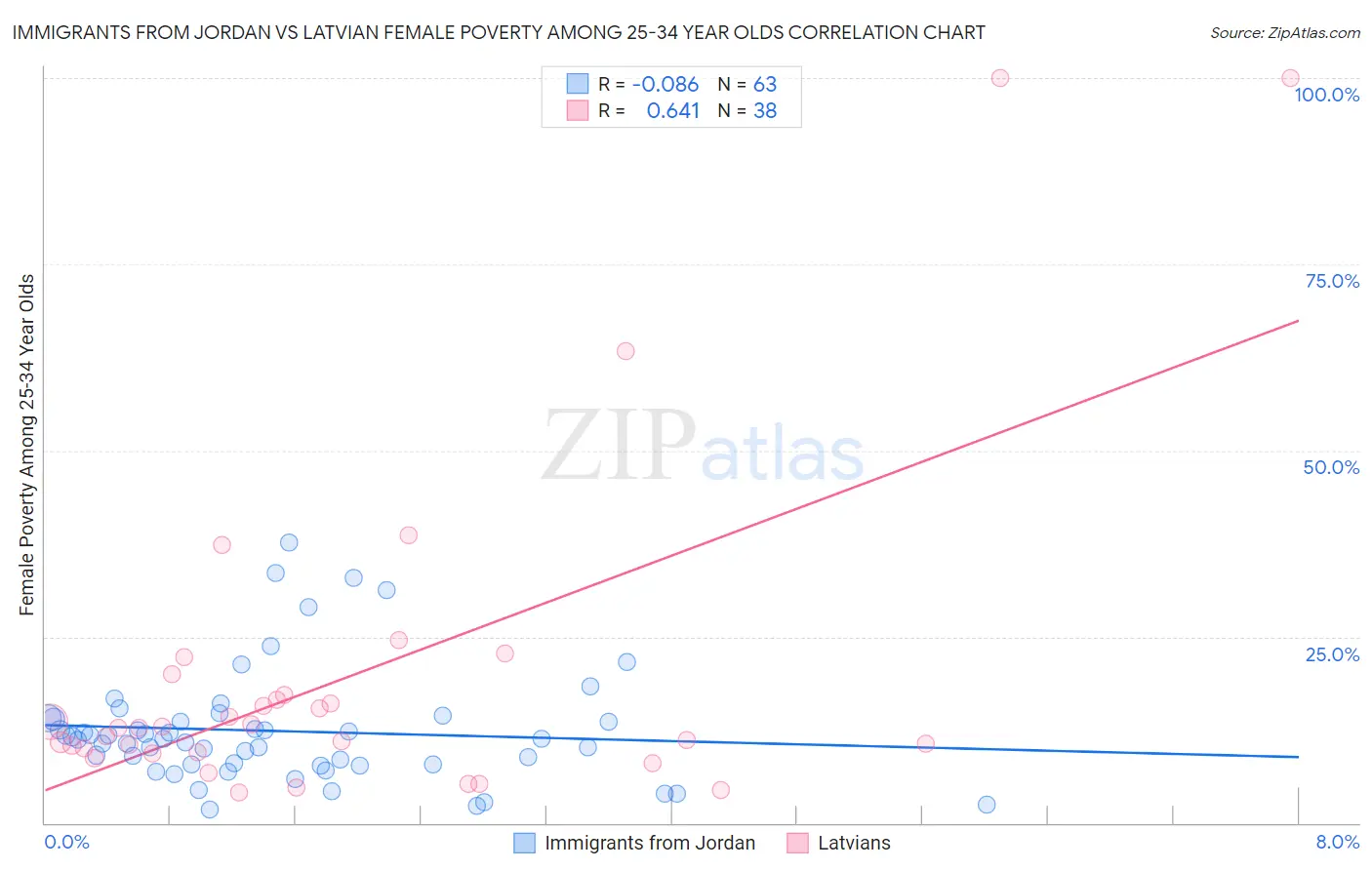 Immigrants from Jordan vs Latvian Female Poverty Among 25-34 Year Olds