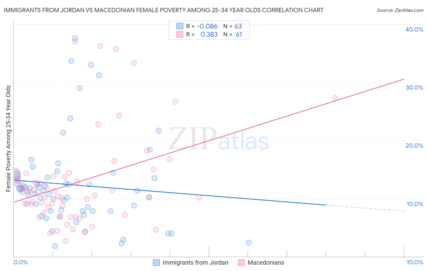 Immigrants from Jordan vs Macedonian Female Poverty Among 25-34 Year Olds
