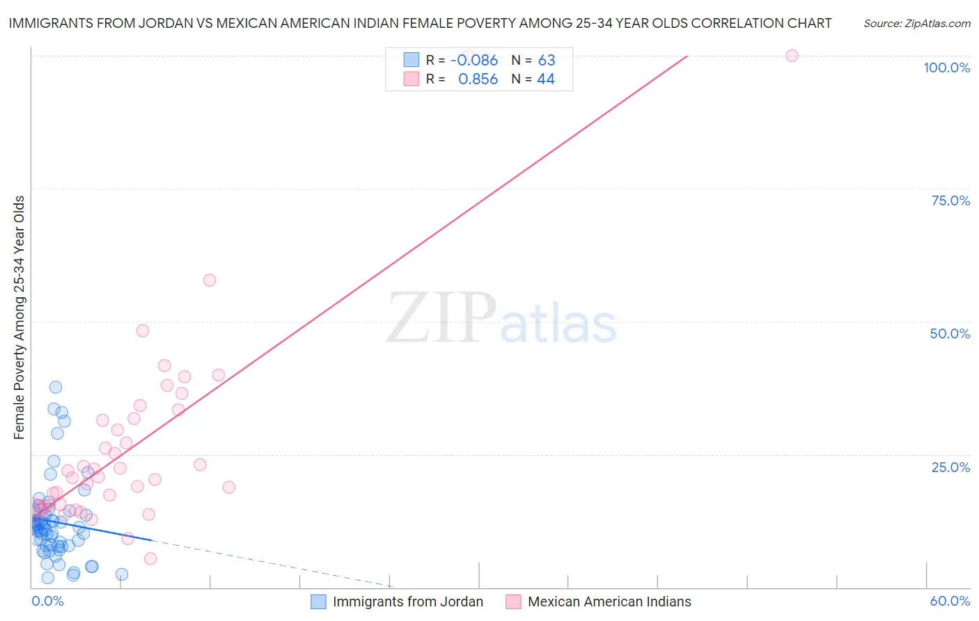 Immigrants from Jordan vs Mexican American Indian Female Poverty Among 25-34 Year Olds