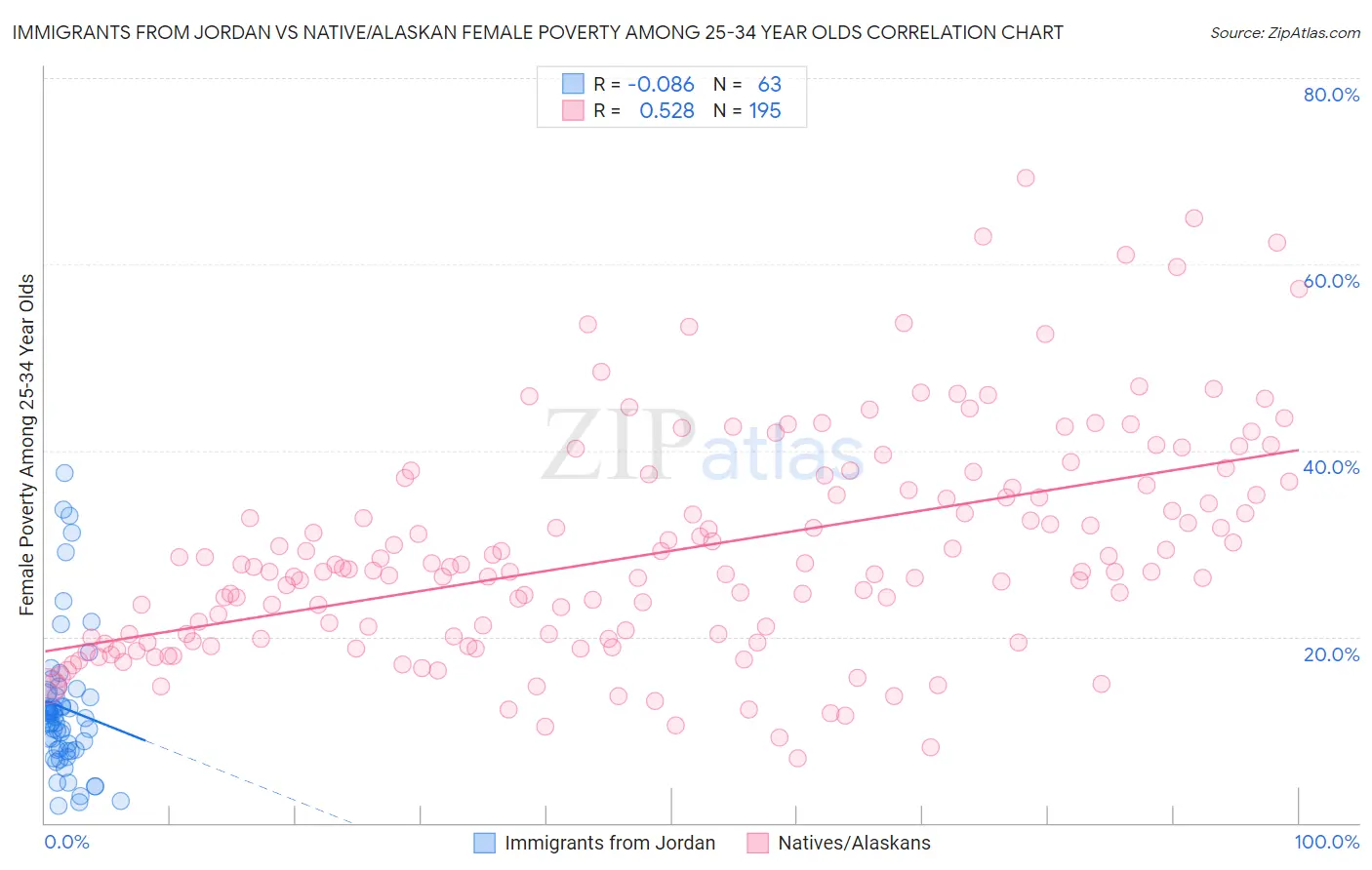 Immigrants from Jordan vs Native/Alaskan Female Poverty Among 25-34 Year Olds