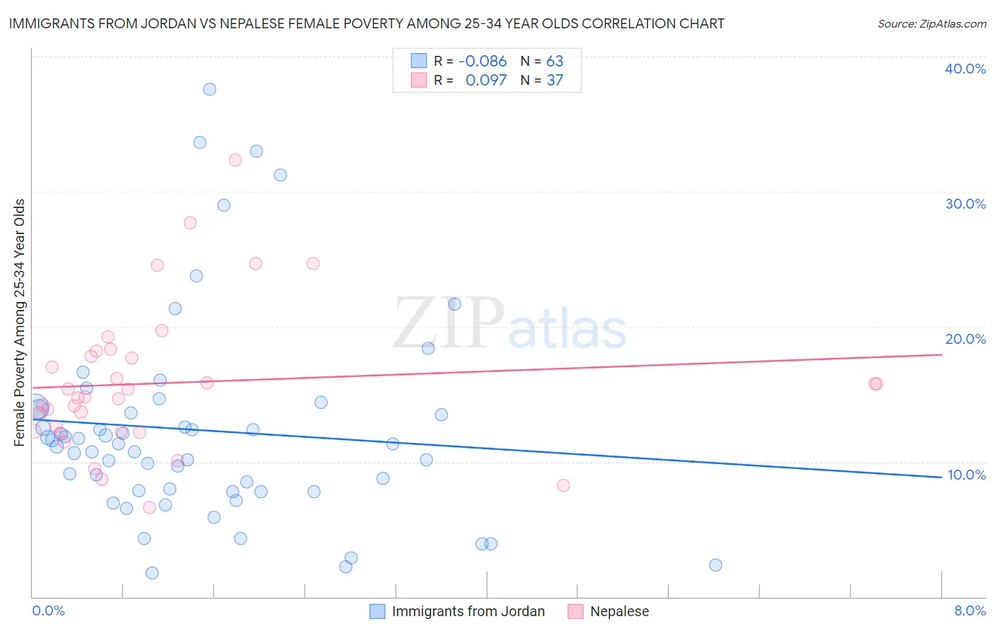 Immigrants from Jordan vs Nepalese Female Poverty Among 25-34 Year Olds