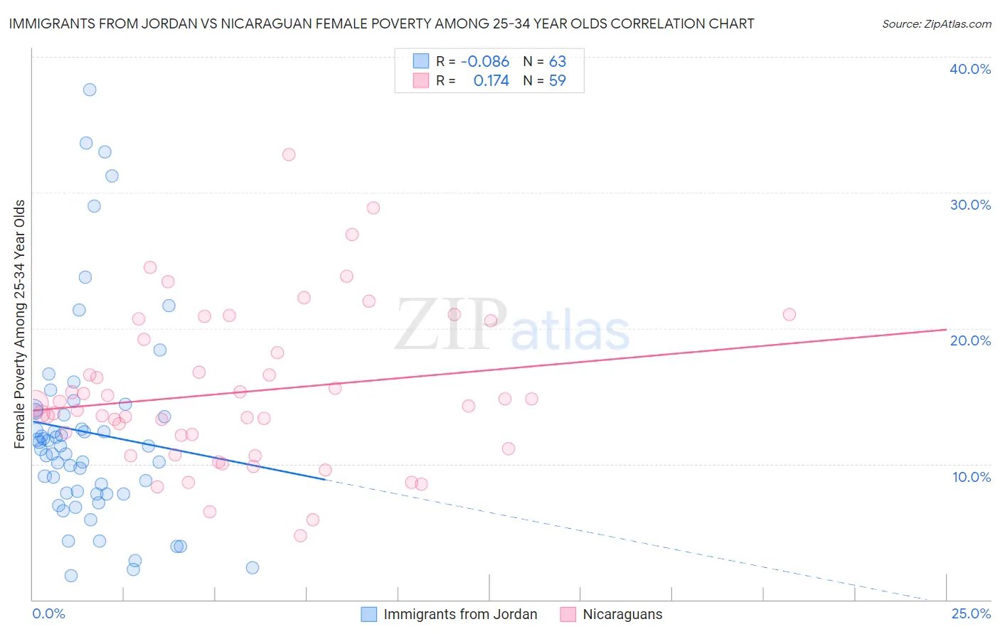 Immigrants from Jordan vs Nicaraguan Female Poverty Among 25-34 Year Olds