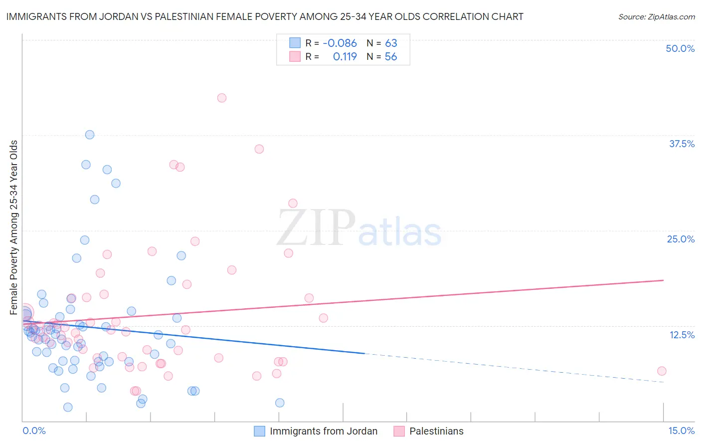 Immigrants from Jordan vs Palestinian Female Poverty Among 25-34 Year Olds