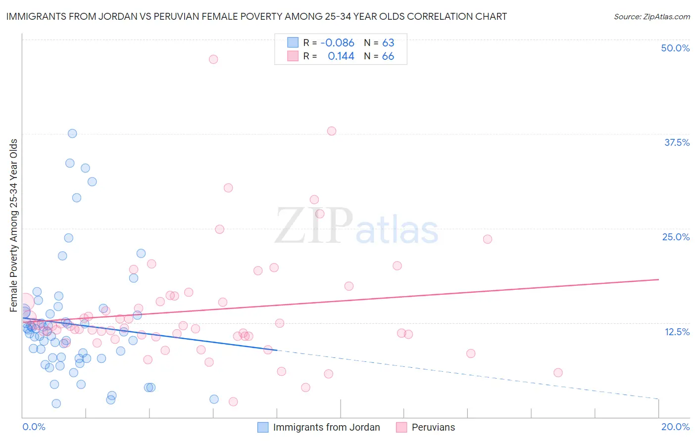 Immigrants from Jordan vs Peruvian Female Poverty Among 25-34 Year Olds