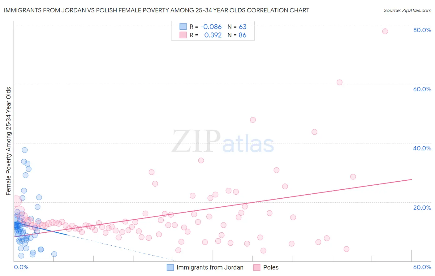 Immigrants from Jordan vs Polish Female Poverty Among 25-34 Year Olds