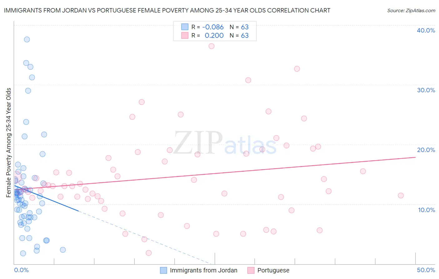 Immigrants from Jordan vs Portuguese Female Poverty Among 25-34 Year Olds