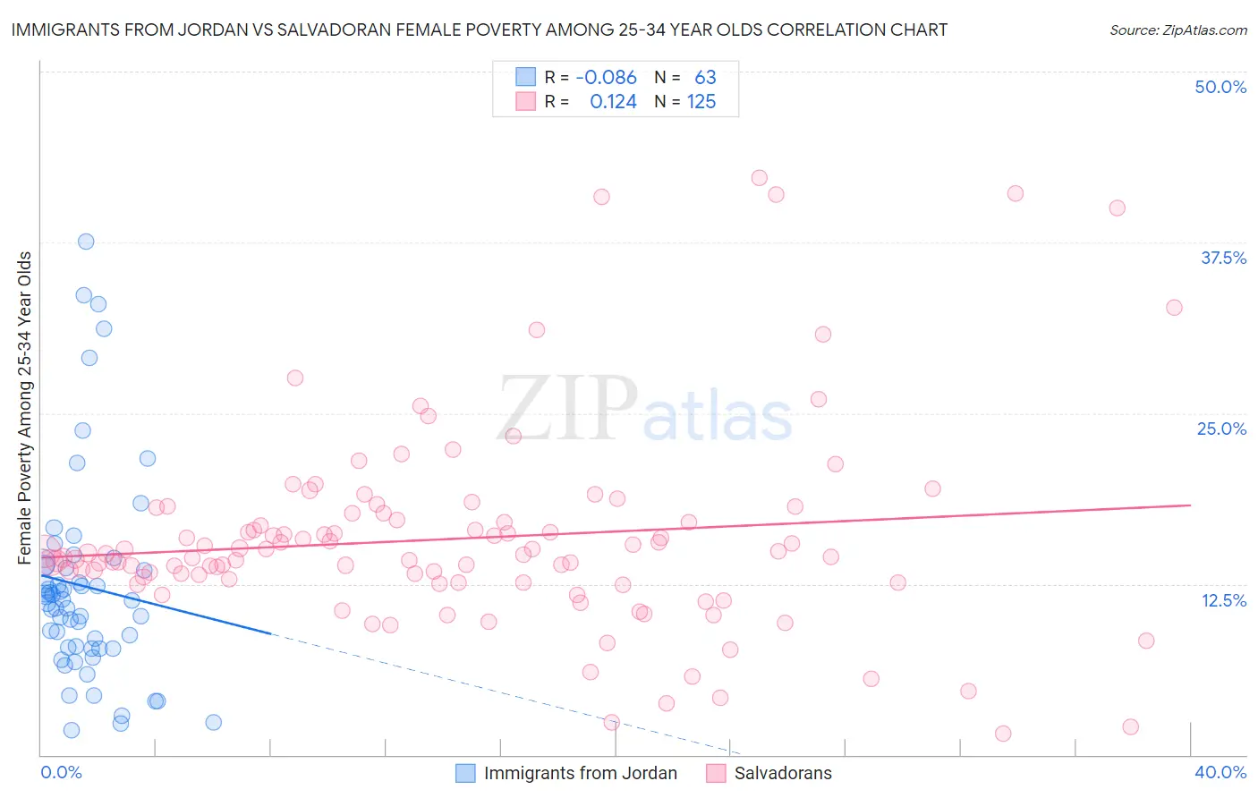 Immigrants from Jordan vs Salvadoran Female Poverty Among 25-34 Year Olds