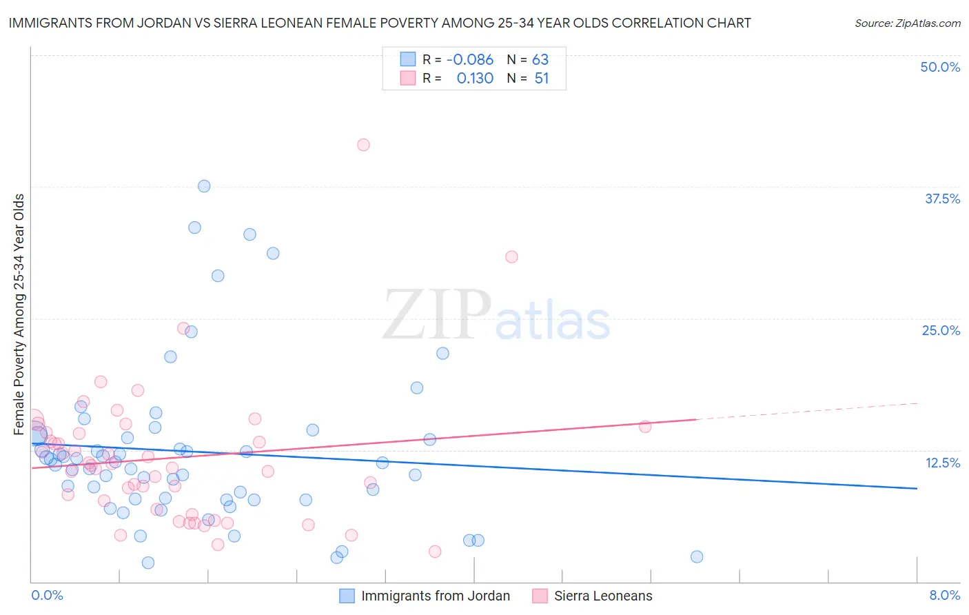 Immigrants from Jordan vs Sierra Leonean Female Poverty Among 25-34 Year Olds