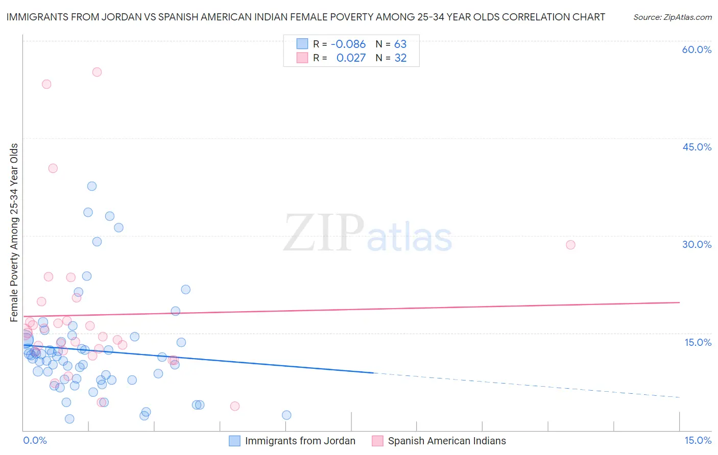 Immigrants from Jordan vs Spanish American Indian Female Poverty Among 25-34 Year Olds