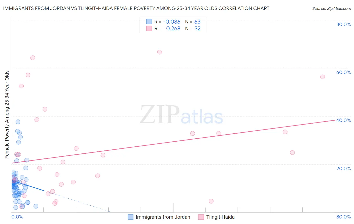 Immigrants from Jordan vs Tlingit-Haida Female Poverty Among 25-34 Year Olds