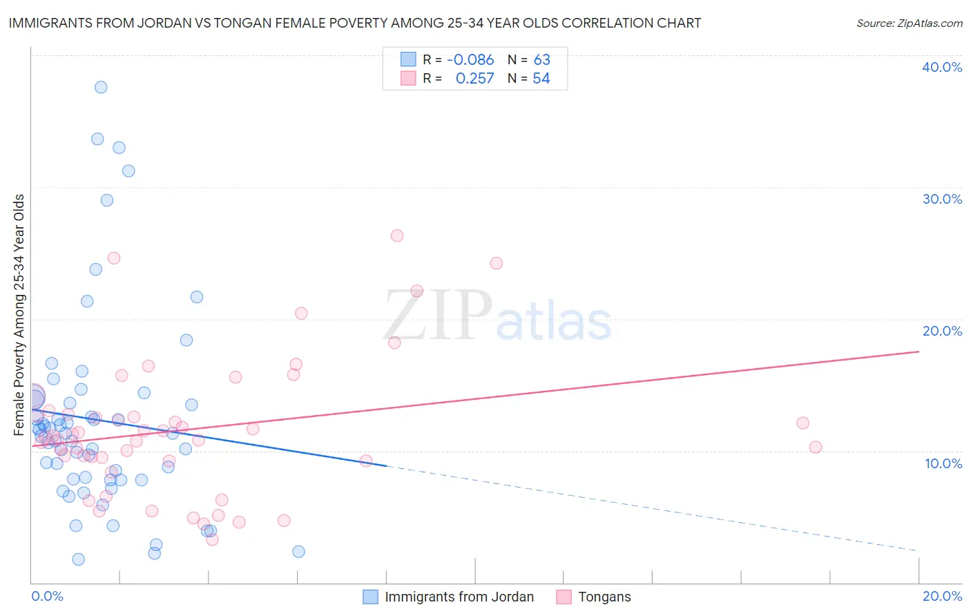 Immigrants from Jordan vs Tongan Female Poverty Among 25-34 Year Olds