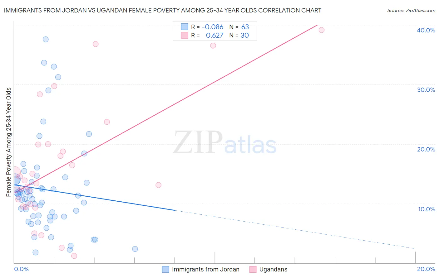 Immigrants from Jordan vs Ugandan Female Poverty Among 25-34 Year Olds