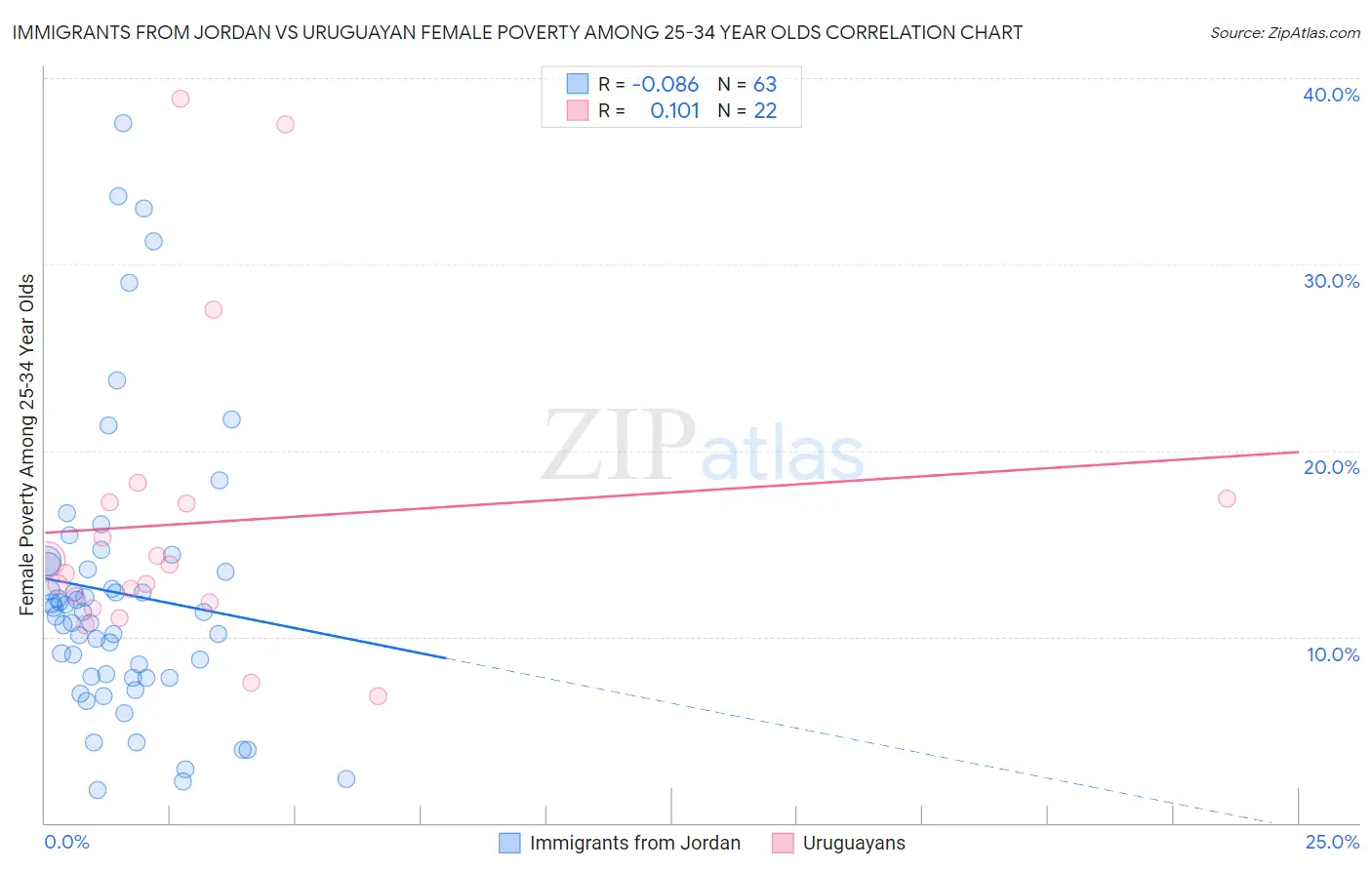 Immigrants from Jordan vs Uruguayan Female Poverty Among 25-34 Year Olds